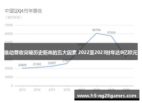 推动营收突破历史新高的五大因素 2022至2023财年达8亿欧元